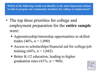 Which of the following would you identify as the most important actions 
to take to prepare our community members for college or employment? 
• The top three priorities for college and 
employment preparation for the entire sample 
were: 
 Apprenticeship/internship opportunities in skilled 
trades (46%, n = 1,090) 
 Access to scholarships/financial aid for college/job 
training (44%, n = 1,042) 
 Better K-12 education, leading to higher 
graduation rates (41%, n = 968). 
 