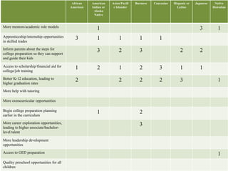 African 
American 
American 
Indian or 
Alaska 
Native 
Asian/Pacifi 
c Islander 
Burmese Caucasian Hispanic or 
Latino 
Japanese Native 
Hawaiian 
More mentors/academic role models 1 3 1 
Apprenticeship/internship opportunities 
in skilled trades 
3 1 1 1 1 
Inform parents about the steps for 
college preparation so they can support 
and guide their kids 
3 2 3 2 2 
Access to scholarship/financial aid for 
college/job training 
1 2 1 2 3 1 1 
Better K-12 education, leading to 
higher graduation rates 
2 2 2 2 3 1 
More help with tutoring 
More extracurricular opportunities 
Begin college preparation planning 
earlier in the curriculum 
1 2 
More career exploration opportunities, 
leading to higher associate/bachelor-level 
talent 
3 
More leadership development 
opportunities 
Access to GED preparation 1 
Quality preschool opportunities for all 
children 
 