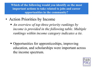 Which of the following would you identify as the most 
important actions to take related to jobs and career 
opportunities in the community? 
• Action Priorities by Income 
 An overview of top three priority rankings by 
income is provided in the following table. Multiple 
rankings within income category indicates a tie. 
 Opportunities for apprenticeships, improving 
education, and scholarships were important across 
the income spectrum. 
 