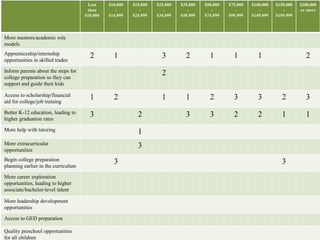 Less 
than 
$10,000 
$10,000 
- 
$14,999 
$15,000 
- 
$24,999 
$25,000 
- 
$34,999 
$35,000 
- 
$49,999 
$50,000 
- 
$74,999 
$75,000 
- 
$99,999 
$100,000 
- 
$149,999 
$150,000 
- 
$199,999 
$200,000 
or more 
More mentors/academic role 
models 
Apprenticeship/internship 
opportunities in skilled trades 
2 1 3 2 1 1 1 2 
Inform parents about the steps for 
college preparation so they can 
support and guide their kids 
2 
Access to scholarship/financial 
aid for college/job training 
1 2 1 1 2 3 3 2 3 
Better K-12 education, leading to 
higher graduation rates 
3 2 3 3 2 2 1 1 
More help with tutoring 1 
More extracurricular 
opportunities 
3 
Begin college preparation 
planning earlier in the curriculum 
3 3 
More career exploration 
opportunities, leading to higher 
associate/bachelor-level talent 
More leadership development 
opportunities 
Access to GED preparation 
Quality preschool opportunities 
for all children 
 