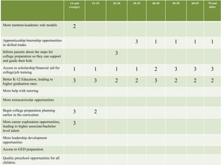 14 and 
younger 
15-19 20-20 30-39 40-49 50-59 60-69 70 and 
older 
More mentors/academic role models 2 
Apprenticeship/internship opportunities 
in skilled trades 
3 1 1 1 1 
Inform parents about the steps for 
college preparation so they can support 
and guide their kids 
3 
Access to scholarship/financial aid for 
college/job training 
1 1 1 1 2 3 3 3 
Better K-12 Education, leading to 
higher graduation rates 
3 3 2 2 3 2 2 2 
More help with tutoring 
More extracurricular opportunities 
Begin college preparation planning 
earlier in the curriculum 
3 2 
More career exploration opportunities, 
leading to higher associate/bachelor 
level talent 
3 
More leadership development 
opportunities 
Access to GED preparation 
Quality preschool opportunities for all 
children. 
 