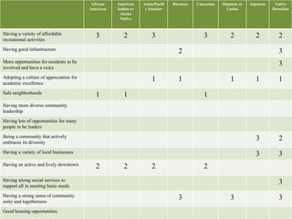 African 
American 
American 
Indian or 
Alaska 
Native 
Asian/Pacifi 
c Islander 
Burmese Caucasian Hispanic or 
Latino 
Japanese Native 
Hawaiian 
Having a variety of affordable 
recreational activities 
3 2 3 3 2 2 2 
Having good infrastructure 2 3 
More opportunities for residents to be 
involved and have a voice 
3 
Adopting a culture of appreciation for 
academic excellence 
1 1 1 1 1 
Safe neighborhoods 1 1 1 
Having more diverse community 
leadership 
Having lots of opportunities for many 
people to be leaders 
Being a community that actively 
embraces its diversity 
3 2 
Having a variety of local businesses 3 3 
Having an active and lively downtown 2 2 2 2 
Having strong social services to 
support all in meeting basic needs 
3 
Having a strong sense of community 
unity and togetherness 
3 3 3 
Good housing opportunities 
 