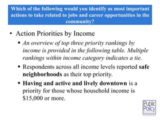 Which of the following would you identify as most important 
actions to take related to jobs and career opportunities in the 
community? 
• Action Priorities by Income 
 An overview of top three priority rankings by 
income is provided in the following table. Multiple 
rankings within income category indicates a tie. 
 Respondents across all income levels reported safe 
neighborhoods as their top priority. 
 Having and active and lively downtown is a 
priority for those whose household income is 
$15,000 or more. 
 