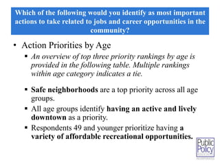 Which of the following would you identify as most important 
actions to take related to jobs and career opportunities in the 
community? 
• Action Priorities by Age 
 An overview of top three priority rankings by age is 
provided in the following table. Multiple rankings 
within age category indicates a tie. 
 Safe neighborhoods are a top priority across all age 
groups. 
 All age groups identify having an active and lively 
downtown as a priority. 
 Respondents 49 and younger prioritize having a 
variety of affordable recreational opportunities. 
 