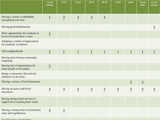 14 and 
younger 
15-19 20-20 30-39 40-49 50-59 60-69 70 and 
older 
14 and 
younger 
Having a variety of affordable 
recreational activities 
1 2 3 3 3 
Having good infrastructure 3 
More opportunities for residents to 
2 
be involved and have a voice 
Adopting a culture of appreciation 
for academic excellence. 
Safe neighborhoods 2 1 1 1 1 1 1 1 1 
Having more diverse community 
leadership 
Having lots of opportunities for 
3 
many people to be leaders. 
Being a community that actively 
embraces its diversity 
Having a variety of local businesses 3 3 
Having an active and lively 
downtown 
3 3 2 2 2 2 2 2 2 
Having strong social services to 
support all in meeting basic needs 
Having a strong sense of community 
unity and togetherness 
3 2 
Good housing opportunities 
 