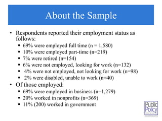 About the Sample 
• Respondents reported their employment status as 
follows: 
 69% were employed full time (n = 1,580) 
 10% were employed part-time (n=219) 
 7% were retired (n=154) 
 6% were not employed, looking for work (n=132) 
 4% were not employed, not looking for work (n=98) 
 2% were disabled, unable to work (n=40) 
• Of those employed: 
 69% were employed in business (n=1,279) 
 20% worked in nonprofits (n=369) 
 11% (200) worked in government 
 