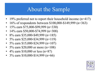 About the Sample 
• 19% preferred not to report their household income (n=417) 
• 16% of respondents between $100,000-$149,999 (n=363) 
• 15% earn $75,000-$99,999 (n=330) 
• 14% earn $50,000-$74,999 (n=308) 
• 8% earn $35,000-$49,999 (n=185) 
• 5% earn $25,000-$34,999 (n=119) 
• 5% earn $15,000-$24,999 (n=107) 
• 5% earn $20,000 or more (n=108) 
• 4% earn $10,000 or less (n=87) 
• 3% earn $10,000-$14,999 (n=66) 
 