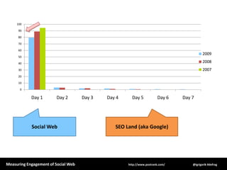 Social WebSEO Land (aka Google)