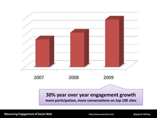 30% year over year engagement growth more participation, more conversations on top 10K sites