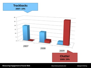 Trackbacks2007: 19%Chatter2009: 29%