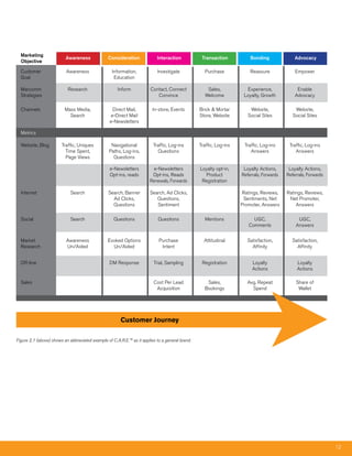 Marketing
                          Awareness              Consideration             Interaction            Transaction           Bonding               Advocacy
  Objective

  Customer                Awareness                Information,            Investigate             Purchase             Reassure              Empower
  Goal                                              Education

  Marcomm                  Research                   Inform            Contact, Connect             Sales,           Experience,              Enable
  Strategies                                                               Convince                 Welcome          Loyalty, Growth          Advocacy

  Channels                Mass Media,              Direct Mail,          In-store, Events        Brick & Mortar         Website,              Website,
                            Search                e-Direct Mail                                  Store, Website        Social Sites          Social Sites
                                                  e-Newsletters

  Metrics

  Website, Blog         Traffic, Uniques          Navigational           Traffic, Log-ins        Traffic, Log-ins    Traffic, Log-ins      Traffic, Log-ins
                          Time Spent,            Paths, Log-ins,           Questions                                    Answers               Answers
                          Page Views               Questions

                                                  e-Newsletters          e-Newsletters           Loyalty opt-in,     Loyalty Actions,      Loyalty Actions,
                                                  Opt-ins, reads        Opt-ins, Reads             Product          Referrals, Forwards   Referrals, Forwards
                                                                       Renewals, Forwards         Registration

  Internet                   Search              Search, Banner        Search, Ad Clicks,                            Ratings, Reviews,    Ratings, Reviews,
                                                   Ad Clicks,             Questions,                                 Sentiments, Net       Net Promoter,
                                                   Questions              Sentiment                                 Promoter, Answers         Answers

  Social                     Search                 Questions               Questions               Mentions             UGC,                  UGC,
                                                                                                                       Comments               Answers


  Market                  Awareness              Evoked Options             Purchase               Attitudinal         Satisfaction,        Satisfaction,
  Research                Un/Aided                 Un/Aided                  Intent                                      Affinity             Affinity


  Off-line                                        DM Response            Trial, Sampling          Registration           Loyalty               Loyalty
                                                                                                                         Actions               Actions

  Sales                                                                  Cost Per Lead              Sales,             Avg. Repeat            Share of
                                                                          Acquisition              Bookings              Spend                 Wallet




                                                        Customer Journey

Figure 2.1 (above) shows an abbreviated example of C.A.R.E.™ as it applies to a general brand.




                                                                                                                                                                12
 