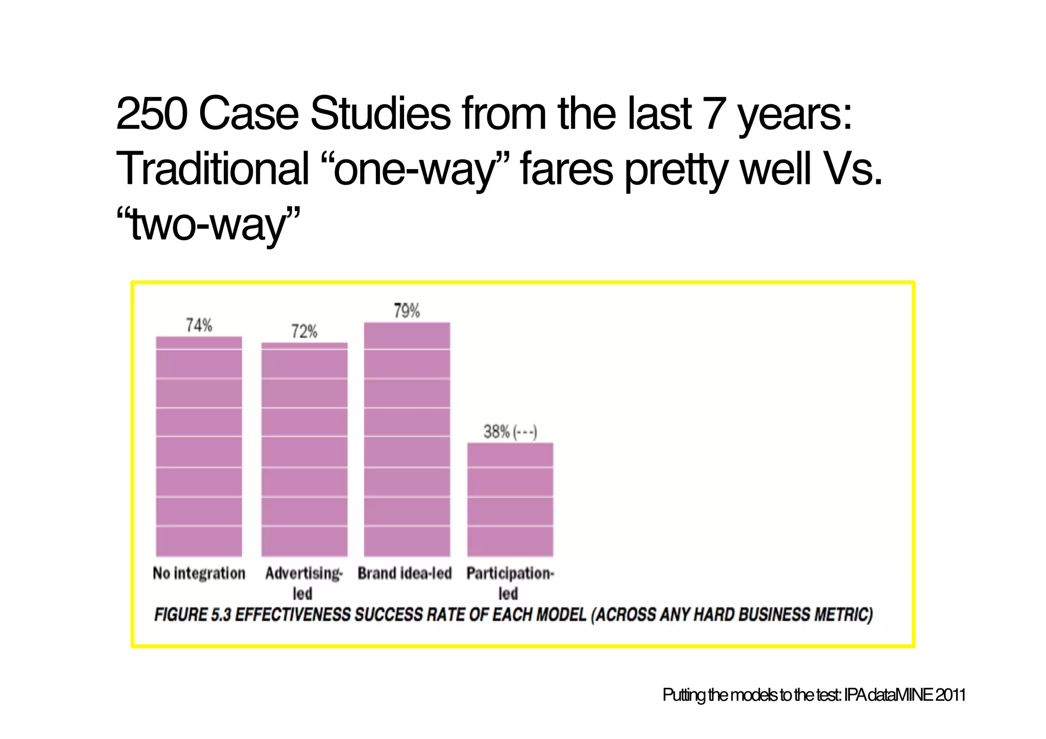 250 Case Studies from the last 7 years: 
Traditional “one-way” fares pretty well Vs.
“two-way”!




                              Putting the models to the test: IPAdataMINE 2011!
 
