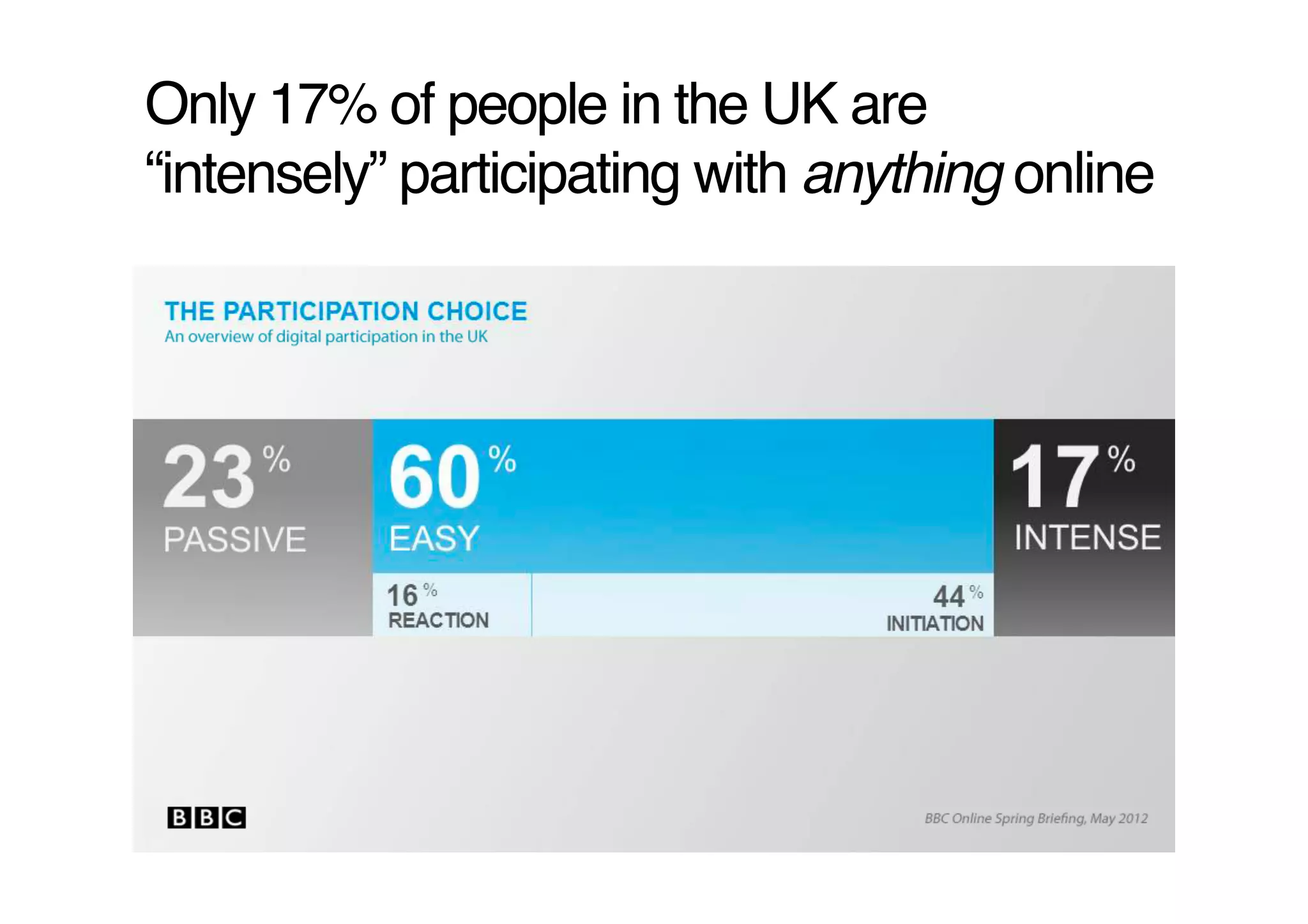 Only 17% of people in the UK are
“intensely” participating with anything online !
 