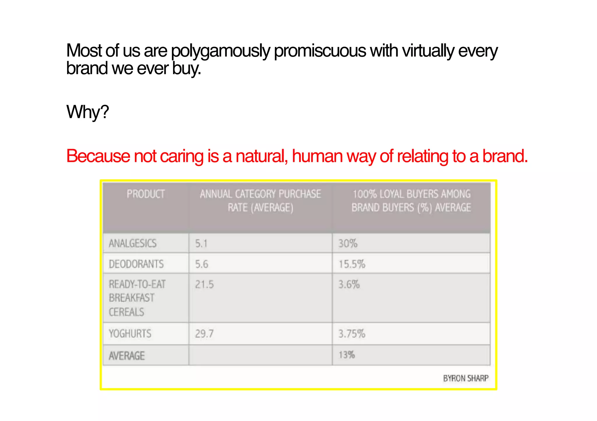 Most of us are polygamously promiscuous with virtually every
brand we ever buy. !

Why?!

Because not caring is a natural, human way of relating to a brand. !
 