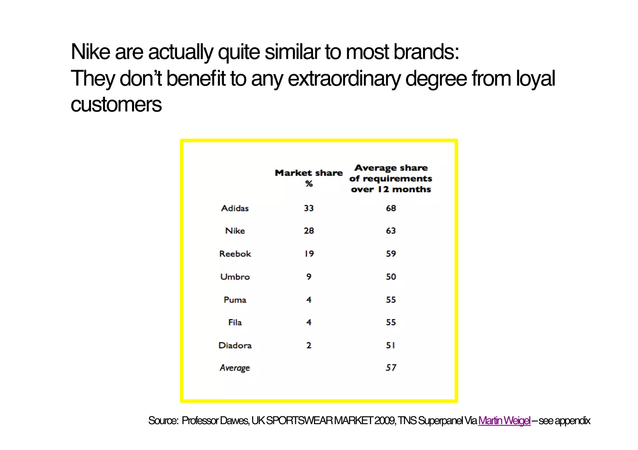 Nike are actually quite similar to most brands: 
They donʼt beneﬁt to any extraordinary degree from loyal
customers!




        Source: Professor Dawes, UK SPORTSWEAR MARKET 2009, TNS Superpanel Via Martin Weigel – see appendix!
 