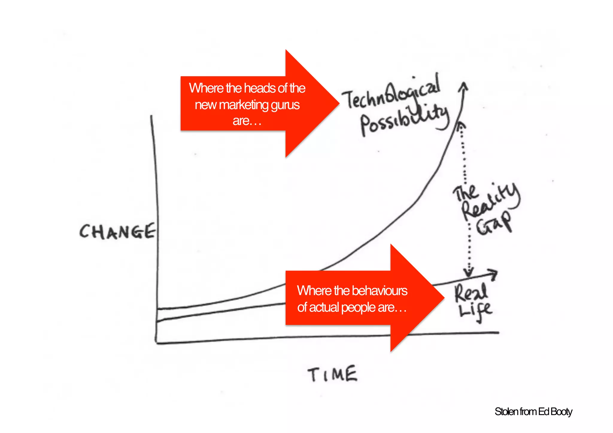 Where the heads of the
 new marketing gurus
        are…!




                    Where the behaviours
                    of actual people are… !




                                              Stolen from Ed Booty!
 