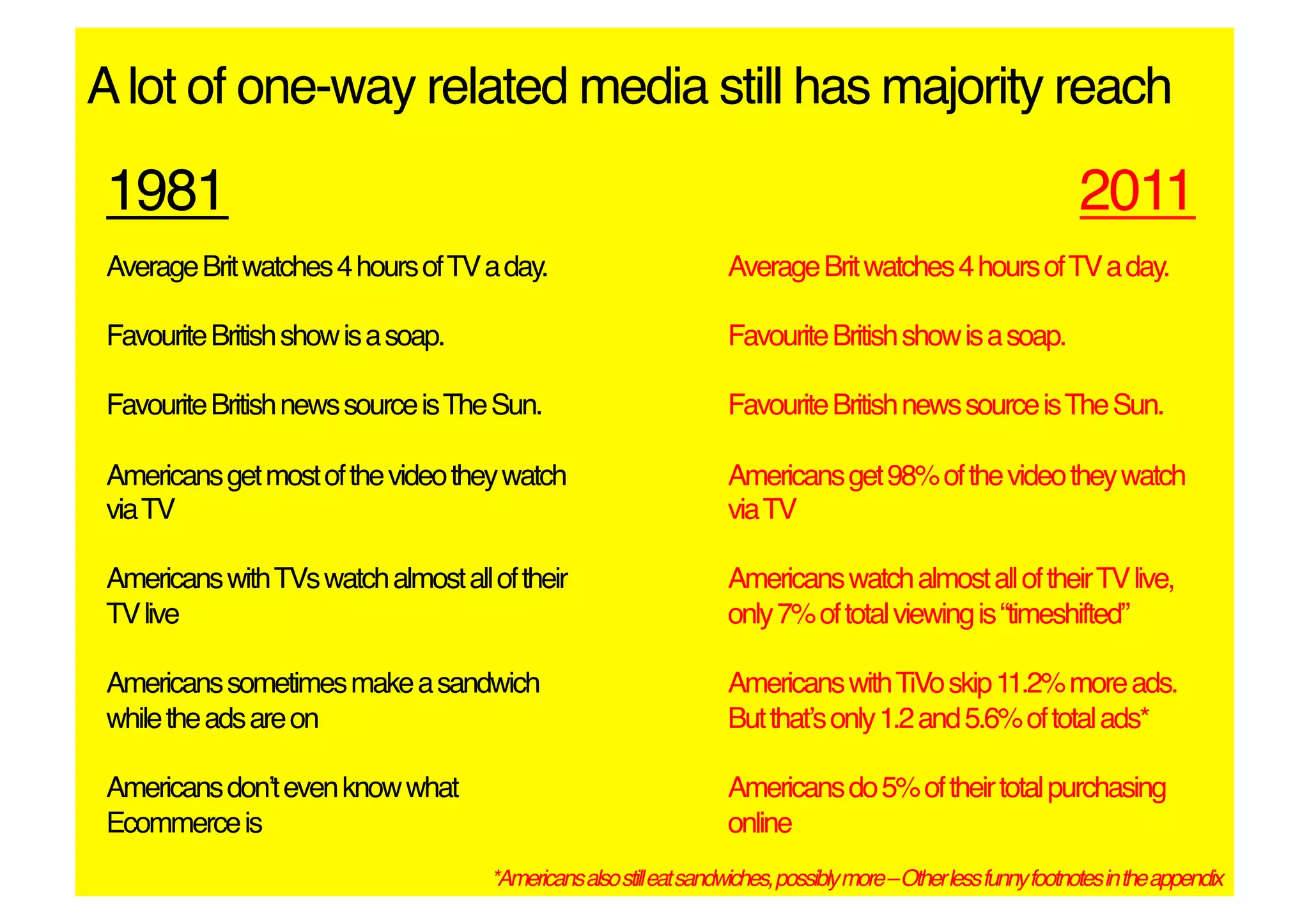 A lot of one-way related media still has majority reach!

 1981!                                                                                                              2011!
 Average Brit watches 4 hours of TV a day. !                          Average Brit watches 4 hours of TV a day. !

 Favourite British show is a soap. !                                  Favourite British show is a soap. !

 Favourite British news source is The Sun.!                           Favourite British news source is The Sun.!

 Americans get most of the video they watch                           Americans get 98% of the video they watch
 via TV!                                                              via TV!

 Americans with TVs watch almost all of their                         Americans watch almost all of their TV live,
 TV live!                                                             only 7% of total viewing is “timeshifted”!

 Americans sometimes make a sandwich                                  Americans with TiVo skip 11.2% more ads.
 while the ads are on!                                                But thatʼs only 1.2 and 5.6% of total ads*!

 Americans donʼt even know what                                       Americans do 5% of their total purchasing
 Ecommerce is!                                                        online!
                                       *Americans also still eat sandwiches, possibly more – Other less funny footnotes in the appendix"
 