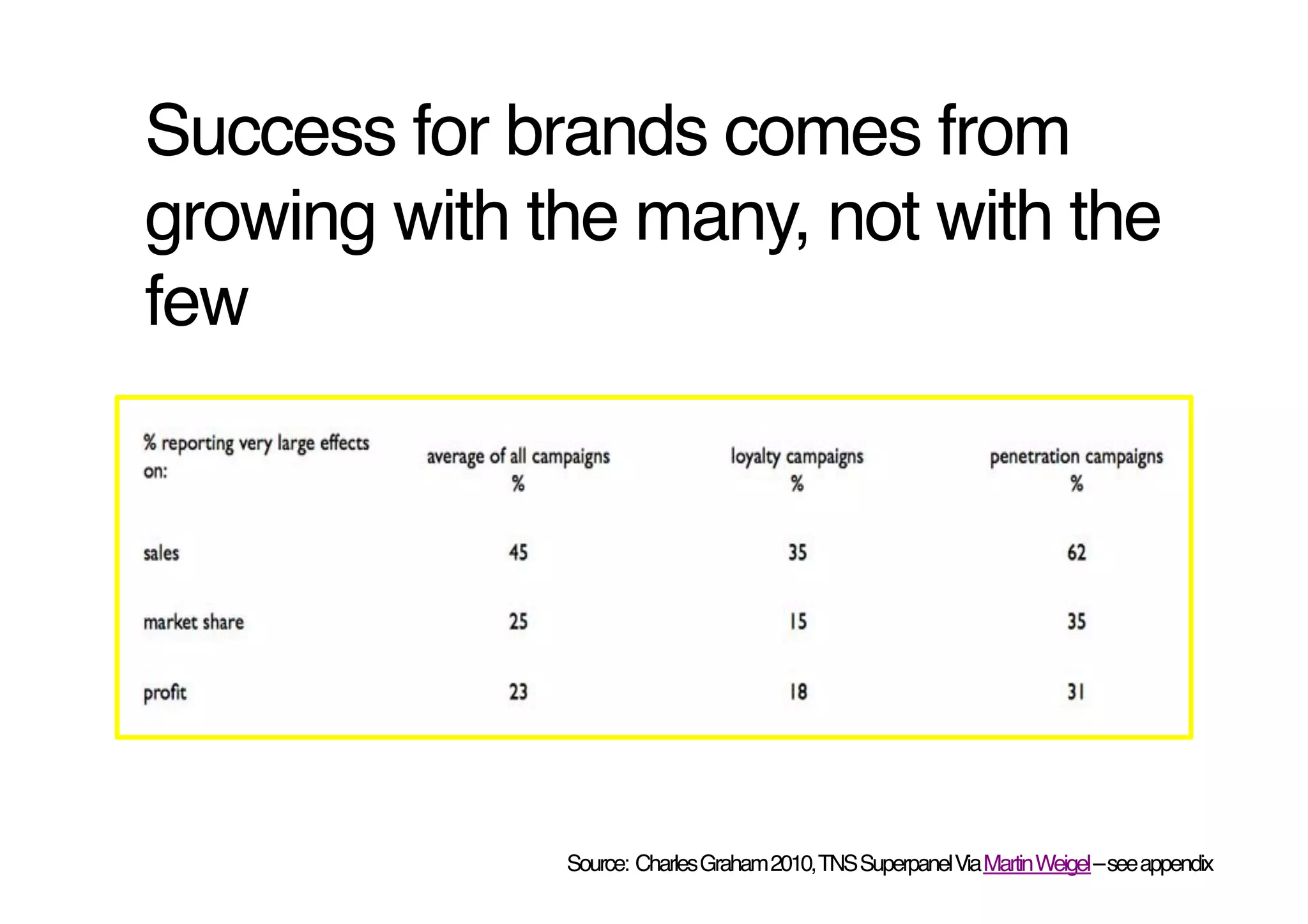 Success for brands comes from
growing with the many, not with the
few!




              Source: Charles Graham 2010, TNS Superpanel Via Martin Weigel – see appendix!
 