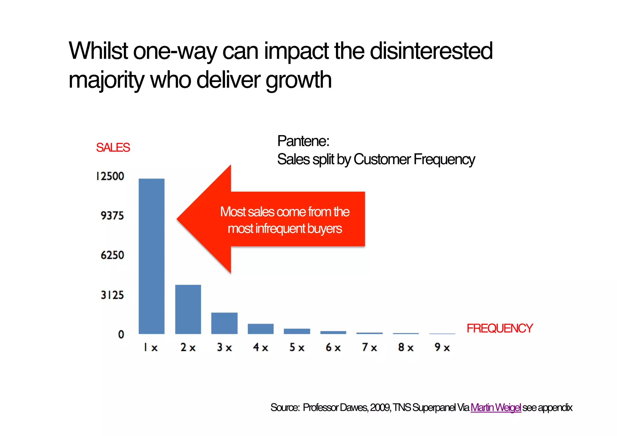 Whilst one-way can impact the disinterested
majority who deliver growth !

  SALES!                 Pantene:!
                         Sales split by Customer Frequency!


               Most sales come from the
                most infrequent buyers!




                                                                         FREQUENCY!




                        Source: Professor Dawes, 2009, TNS Superpanel Via Martin Weigel see appendix!
 