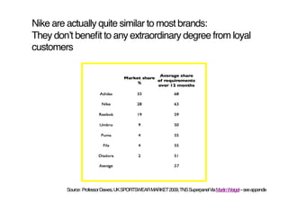 Nike are actually quite similar to most brands: 
They donʼt beneﬁt to any extraordinary degree from loyal
customers!




        Source: Professor Dawes, UK SPORTSWEAR MARKET 2009, TNS Superpanel Via Martin Weigel – see appendix!
 