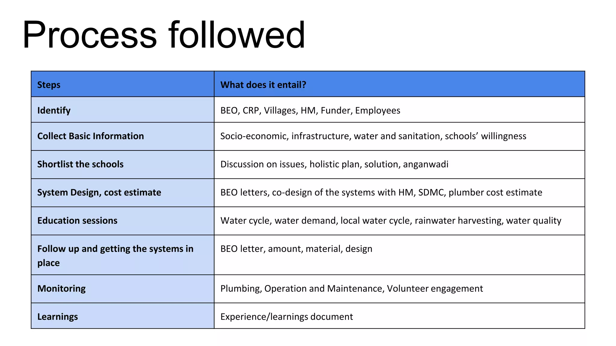 Process followed
Steps What does it entail?
Identify BEO, CRP, Villages, HM, Funder, Employees
Collect Basic Information Socio-economic, infrastructure, water and sanitation, schools’ willingness
Shortlist the schools Discussion on issues, holistic plan, solution, anganwadi
System Design, cost estimate BEO letters, co-design of the systems with HM, SDMC, plumber cost estimate
Education sessions Water cycle, water demand, local water cycle, rainwater harvesting, water quality
Follow up and getting the systems in
place
BEO letter, amount, material, design
Monitoring Plumbing, Operation and Maintenance, Volunteer engagement
Learnings Experience/learnings document
 