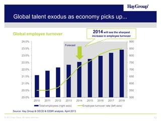 Global talent exodus as economy picks up...
2014 will see the sharpest

Global employee turnover

increase in employee turnover

24.0%

900
Forecast

23.5%

850

23.0%

800

22.5%

750

22.0%

700

21.5%

650

21.0%

600

20.5%

550

20.0%

500
2010

2011

2012

2013

Total employees (right axis)

2014

2015

2016

2017

2018

Employee turnover rate (left axis)

Source: Hay Group & OECD & CEBR analysis, April 2013
© 2013 Hay Group. All rights reserved

12

 