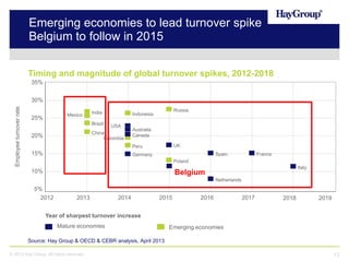 Emerging economies to lead turnover spike
Belgium to follow in 2015
Timing and magnitude of global turnover spikes, 2012-2018
35%

Employee turnover rate

30%
Mexico

25%

India
Brazil

USA

China
Colombia

20%

Russia

Indonesia
Australia
Canada

UK

Peru

15%

Spain

Germany

France

Poland

10%

Italy

Belgium
Netherlands

5%
2012

2013

2014

2015

2016

2017

2018

2019

Year of sharpest turnover increase
Mature economies

Emerging economies

Source: Hay Group & OECD & CEBR analysis, April 2013
© 2013 Hay Group. All rights reserved

13

 
