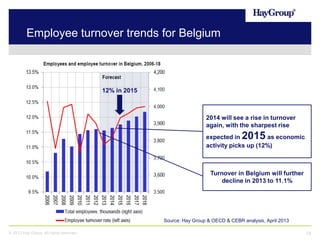 Employee turnover trends for Belgium

12% in 2015

2014 will see a rise in turnover
again, with the sharpest rise

2015

expected in
as economic
activity picks up (12%)

Turnover in Belgium will further
decline in 2013 to 11.1%

Source: Hay Group & OECD & CEBR analysis, April 2013
© 2013 Hay Group. All rights reserved

14

 