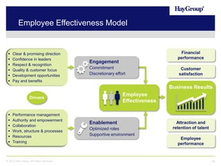 Employee Effectiveness Model








Clear & promising direction
Confidence in leaders
Respect & recognition
Quality & customer focus
Development opportunities
Pay and benefits

Financial
performance

Engagement
Commitment
Discretionary effort

Customer
satisfaction

Business Results
Employee
Effectiveness

Drivers








Performance management
Authority and empowerment
Collaboration
Work, structure & processes
Resources
Training

© 2013 Hay Group. All rights reserved

Enablement
Optimized roles
Supportive environment

Attraction and
retention of talent
Employee
performance

18

 