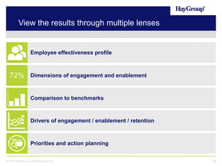 View the results through multiple lenses

Employee effectiveness profile

72%

Dimensions of engagement and enablement

Comparison to benchmarks

Drivers of engagement / enablement / retention

Priorities and action planning
© 2013 Hay Group. All rights reserved

19

 