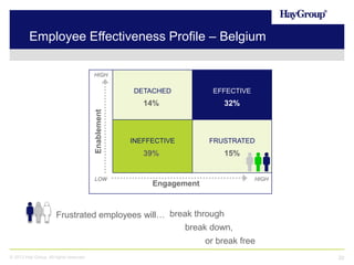 Employee Effectiveness Profile – Belgium
HIGH

LOW

EFFECTIVE

14%
Enablement

DETACHED

32%

INEFFECTIVE

FRUSTRATED

39%

15%
HIGH

Engagement

Frustrated employees will… break through
break down,
or break free
© 2013 Hay Group. All rights reserved

20

 