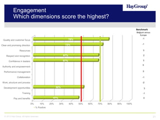 Engagement
Which dimensions score the highest?
Benchmark
Belgium versus
Europe
-1

78%

Quality and customer focus

-1

72%

Clear and promising direction

3

Resources
Respect and recognition

67%

2

Confidence in leaders

67%

3
0

Authority and empowerment
Performance management

0

Collaboration

-1

Work, structure and process

-2

52%

Development opportunities

3

Training

-1

47%

Pay and benefits
0%

10%

20%

0

30%

40%

50%

60%

70%

80%

90%

100%

% Positive

© 2013 Hay Group. All rights reserved

21

 