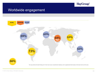 Worldwide engagement

© 2013 Hay Group. All rights reserved

22

 