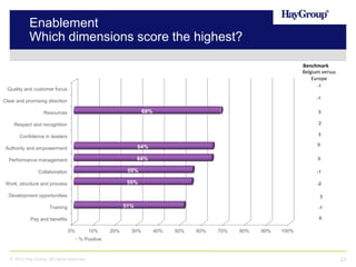 Enablement
Which dimensions score the highest?
Benchmark
Belgium versus
Europe
-1

Quality and customer focus

-1

Clear and promising direction

68%

Resources

3

Respect and recognition

2

Confidence in leaders

3

Authority and empowerment

64%

0

Performance management

64%

0

Collaboration

55%

-1

Work, structure and process

55%

-2

Development opportunities

3

51%

Training

-1
0

Pay and benefits
0%

10%

20%

30%

40%

50%

60%

70%

80%

90%

100%

% Positive

© 2013 Hay Group. All rights reserved

23

 