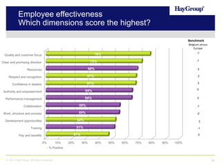 Employee effectiveness
Which dimensions score the highest?
Benchmark
Belgium versus
Europe
-1

78%

Quality and customer focus

-1

72%

Clear and promising direction
Resources

68%

3

Respect and recognition

67%

2

Confidence in leaders

67%

3

Authority and empowerment

64%

0

Performance management

64%

0

Collaboration

55%

-1

Work, structure and process

55%

-2

Development opportunities

52%

3

Training

51%

-1

47%

Pay and benefits
0%

10%

20%

0

30%

40%

50%

60%

70%

80%

90%

100%

% Positive

© 2013 Hay Group. All rights reserved

24

 