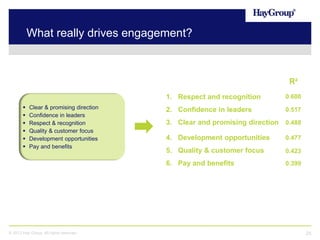 What really drives engagement?

R²
1. Respect and recognition







Clear & promising direction
Confidence in leaders
Respect & recognition
Quality & customer focus
Development opportunities
Pay and benefits

0.600

2. Confidence in leaders

0.517

3. Clear and promising direction 0.488
0.477

5. Quality & customer focus

0.423

6. Pay and benefits

© 2013 Hay Group. All rights reserved

4. Development opportunities

0.399

25

 