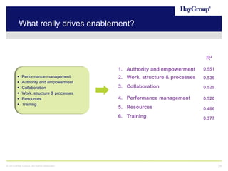What really drives enablement?

R²
1. Authority and empowerment
Performance management
Authority and empowerment
Collaboration
Work, structure & processes
Resources
Training

© 2013 Hay Group. All rights reserved

2. Work, structure & processes

0.536

3. Collaboration

0.529

4. Performance management

0.520

5. Resources

0.486

6. Training








0.551

0.377

26

 
