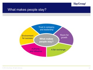 What makes people stay?

Trust in company
and leadership
Environment
for success

What makes
people stay?

Authority
and influence

© 2013 Hay Group. All rights reserved

Room for
growth

A fair exchange

27

 
