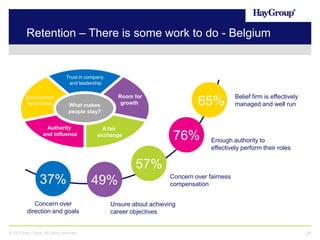 Retention – There is some work to do - Belgium

Trust in company
and leadership
Environment
for success

Room for
growth

What makes
people stay?

Authority
and influence

A fair
exchange

65%

76%

Belief firm is effectively
managed and well run

Enough authority to
effectively perform their roles

57%
37%
Concern over
direction and goals

© 2013 Hay Group. All rights reserved

49%

Concern over fairness
compensation

Unsure about achieving
career objectives

28

 