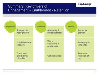 Summary: Key drivers of
Engagement - Enablement - Retention

Engagement

Enablement

Retention

Respect &
recognition

Authority &
empowerment

Room for
growth

Confidence in
leaders

Work,
structure &
processes

Authority &
influence

Collaboration

Perceived
fairness of
pay

Clear and
promising
direction

© 2013 Hay Group. All rights reserved

29

 