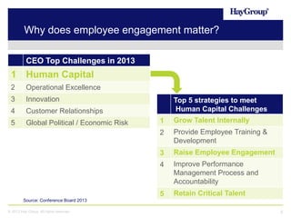 Why does employee engagement matter?
CEO Top Challenges in 2013

1

Human Capital

2

Operational Excellence

3

Innovation

4

Customer Relationships

5

Global Political / Economic Risk

Top 5 strategies to meet
Human Capital Challenges
1

Grow Talent Internally

2

Provide Employee Training &
Development

3

Raise Employee Engagement

4

Improve Performance
Management Process and
Accountability

5

Retain Critical Talent

Source: Conference Board 2013
© 2013 Hay Group. All rights reserved

5

 