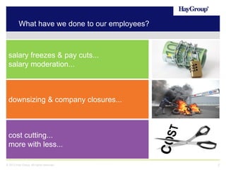 What have we done to our employees?

salary freezes & pay cuts...
salary moderation...

downsizing & company closures...

cost cutting...
more with less...
© 2013 Hay Group. All rights reserved

7

 