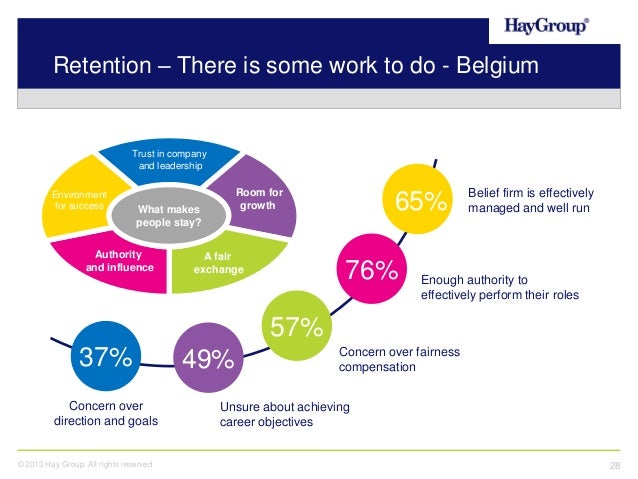 employee engagement trends 2013