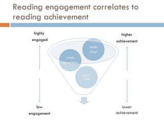 Reading engagement correlates to reading achievement highly  engaged higher achievement low engagement 