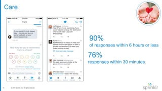 13 © 2016 Sprinklr, Inc. All rights reserved.
Care
90%
of responses within 6 hours or less
76%
responses within 30 minutes
 