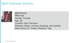 14 © 2016 Sprinklr. All rights reserved.
@bethlscher
Millennial
Gender: Female
Age: 26
Location: San Francisco
Interests: biking, running, shopping, wine tasting
Most Active On: Twitter, Pinterest, Yelp
Ideal Customer Journey
 