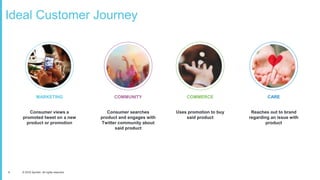 6 © 2016 Sprinklr. All rights reserved.
COMMUNITYMARKETING CARECOMMERCE
Ideal Customer Journey
Consumer views a
promoted tweet on a new
product or promotion
Consumer searches
product and engages with
Twitter community about
said product
Uses promotion to buy
said product
Reaches out to brand
regarding an issue with
product
 