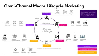 Critical Channels of Engagement: What Consumers Want