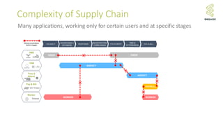 AGENCY
PAYROLL
AGENCY
HIRER HIRER
CRM
Time &
Attend.
Pay & Bill
VMS
VACANCY
ADVERTISING /
DATABASE
RESPONSE
REGISTRATION/
COMPLIANCE
FULFILMENT
TIME &
ATTENDANCE
PAY & BILL
Worker
WORKERWORKER
Manual reconciliation
(before Engage)
Complexity of Supply Chain
Many applications, working only for certain users and at specific stages
 