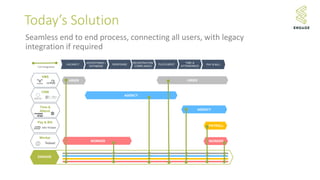 AGENCY
PAYROLL
AGENCY
HIRER HIRER
CRM
Time &
Attend.
Pay & Bill
VMS
ENGAGE
VACANCY
ADVERTISING /
DATABASE
RESPONSE
REGISTRATION/
COMPLIANCE
FULFILMENT
TIME &
ATTENDANCE
PAY & BILL
ENGAGE
Worker
WORKERWORKER
Full integration
Today’s Solution
Seamless end to end process, connecting all users, with legacy
integration if required
 